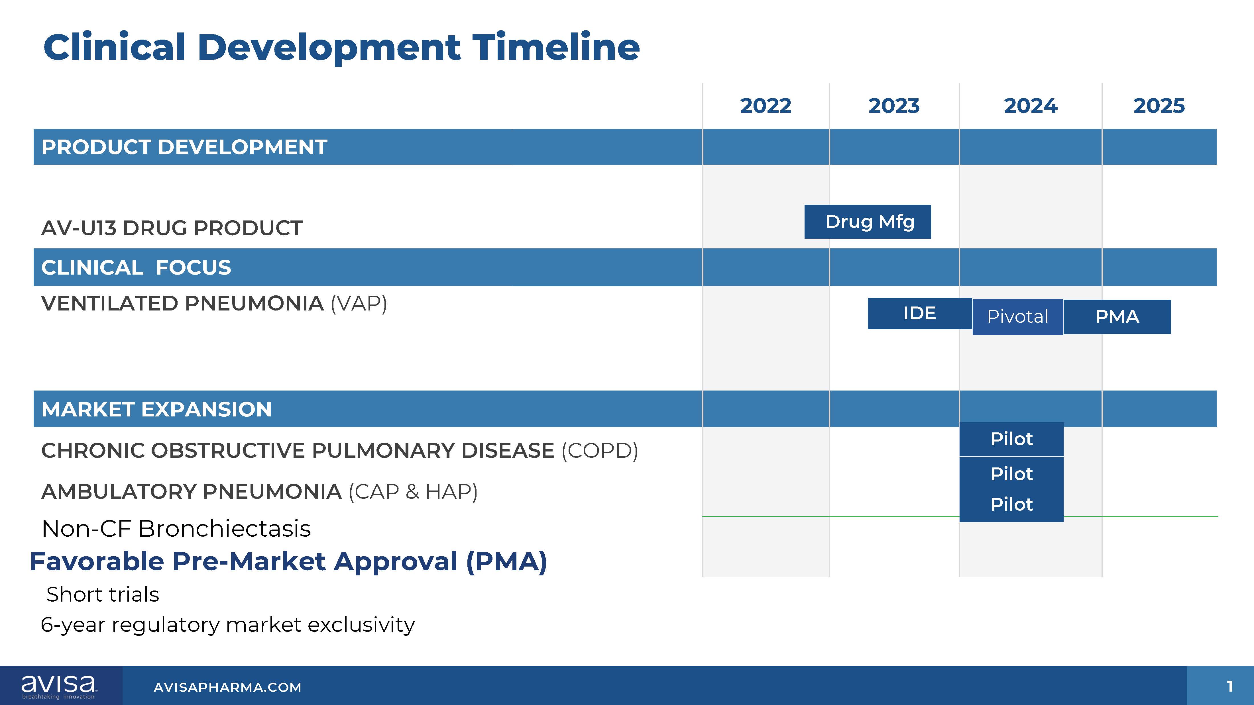 Clinical Development Timeline