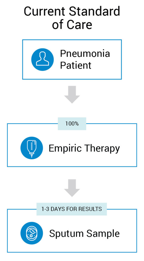 Current standard of care chart