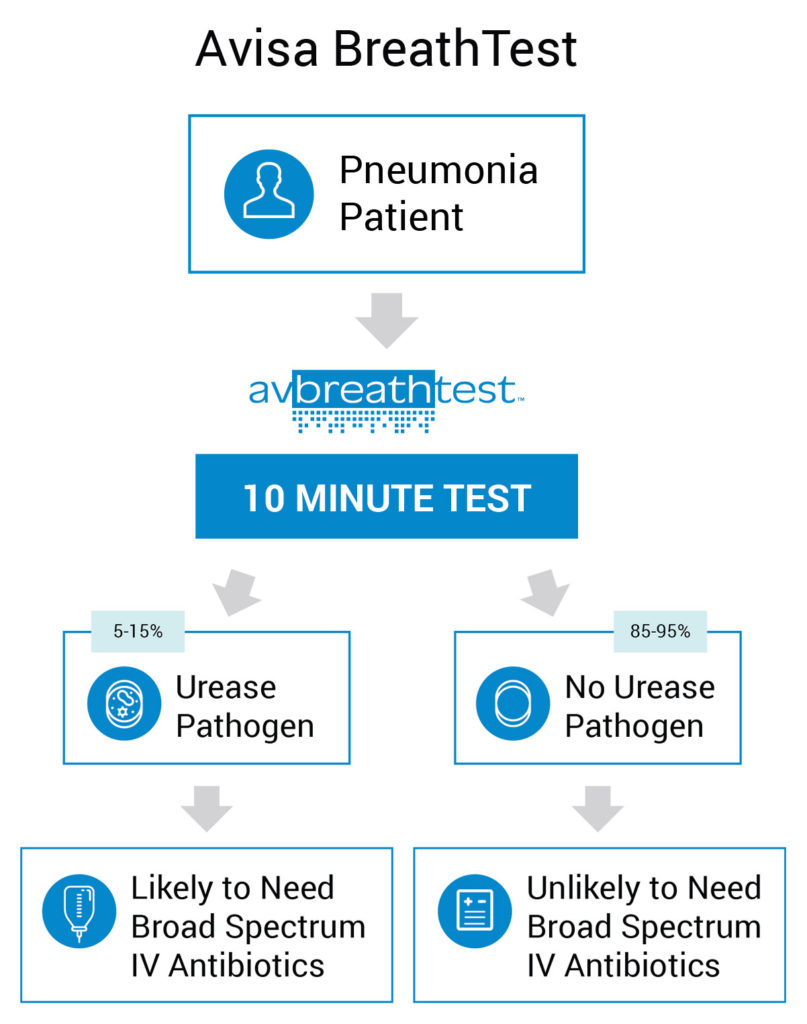 Avisa BreathTest chart